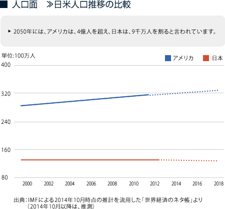 人口面 »日米人口推移の比較
