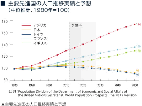 主要先進国の人口推移実績と予想