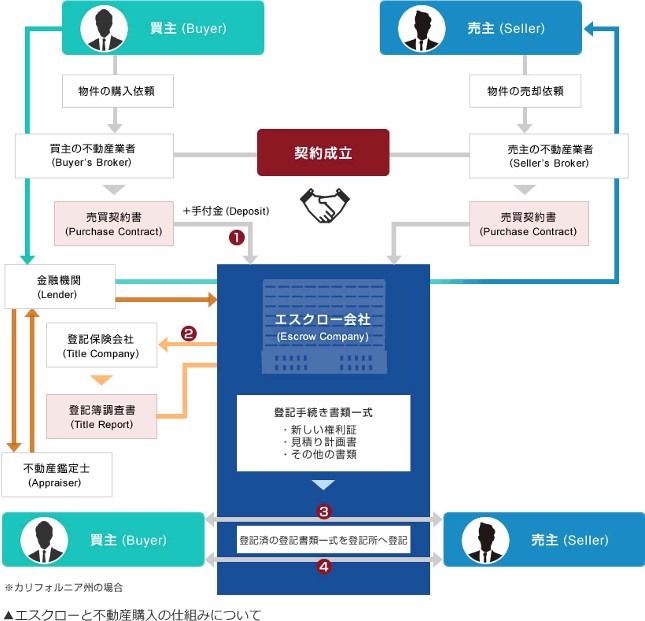 エスクローと不動産購入の仕組みについて