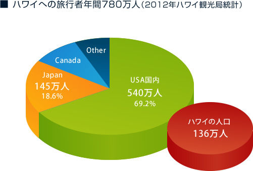 ハワイへの旅行者年間780万人(2012年ハワイ観光局統計)