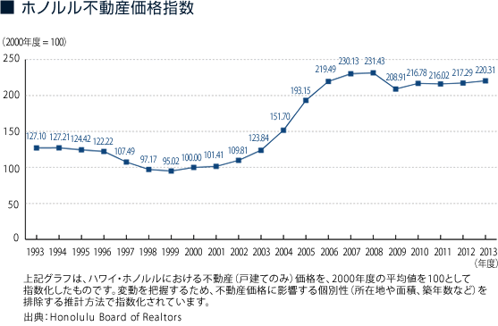 ホノルル不動産価格指数