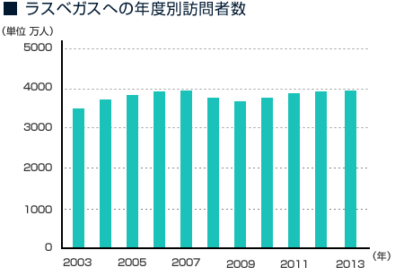 ラスベガスへの年度別訪問者数