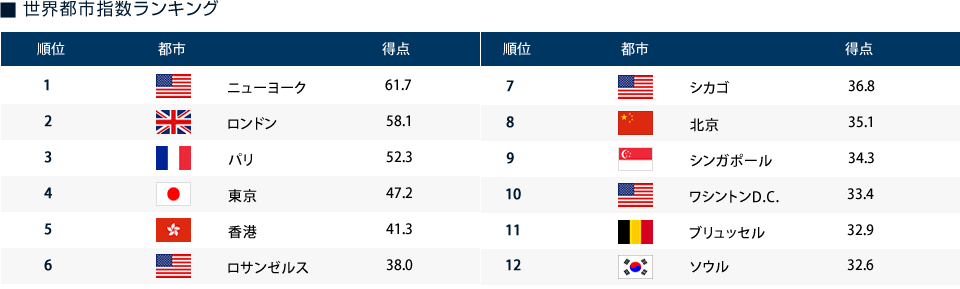 世界都市指数ランキング