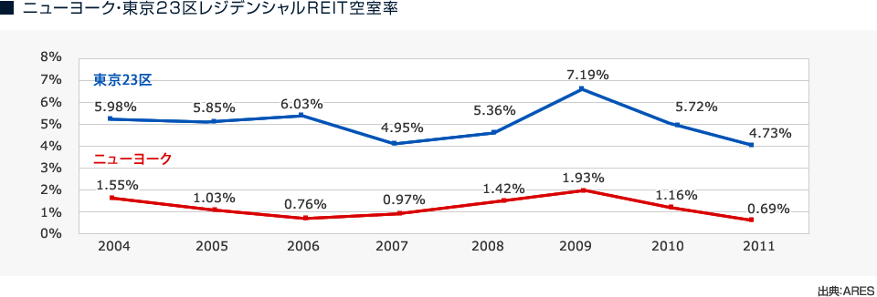 ニューヨーク・東京23区レジデンシャルREIT空室率