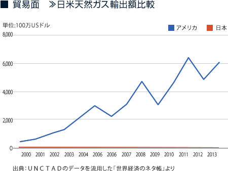 貿易面 »日米天然ガス輸出額比較