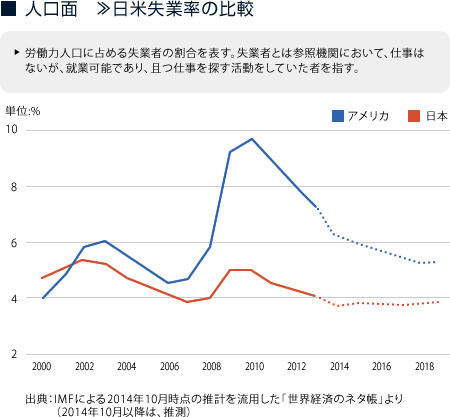 人口面 »日米失業率の比較