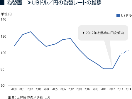 為替面 »ＵＳドル／円の為替レートの推移