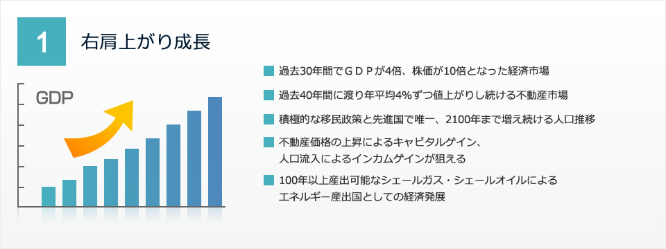 右肩上がり成長　過去30年間でＧＤＰが4倍、株価が10倍となった経済市場　過去40年間に渡り年平均4％ずつ値上がりし続ける不動産市場　積極的な移民政策と先進国で唯一、2100年まで増え続ける人口推移　不動産価格の上昇によるキャピタルゲイン、人口流入によるインカムゲインが狙える　100年以上産出可能なシェールガス・シェールオイルによるエネルギー産出国としての経済発展