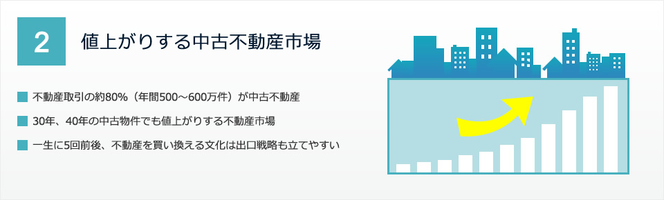 値上がりする中古不動産市場　不動産取引の約80％（600万件）が中古不動産　30年、40年の中古物件でも値上がりする市場　一生に5回前後、不動産を買い換える文化は出口戦略も立てやすい