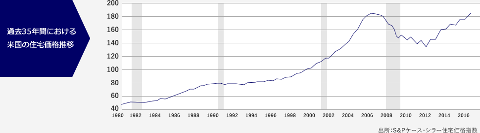 過去35年間における米国の住宅価格推移