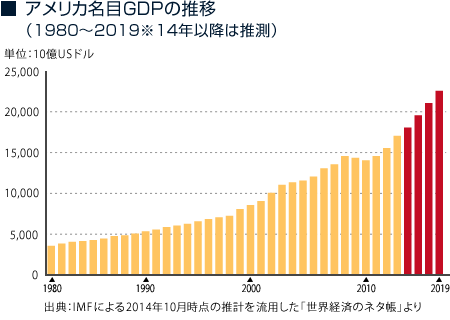 アメリカ名目GDPの推移