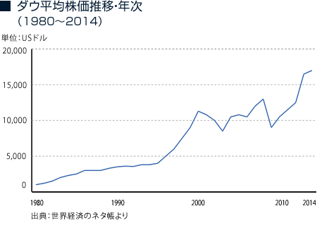 ダウ平均株価推移・年次