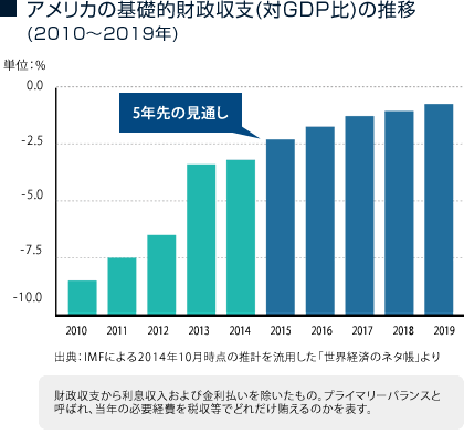 アメリカの基礎的財政収支（対GDP比）の推移