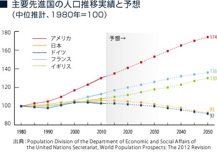 主要先進国の人口推移実績と予想