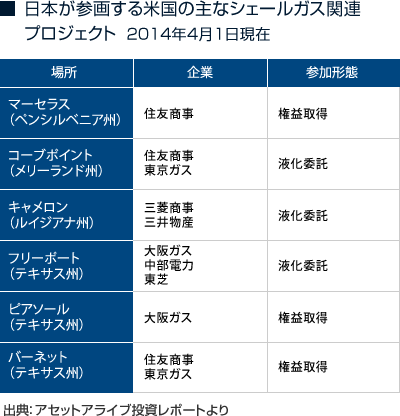 日本が参画する米国の主なシェールガス関連プロジェクト