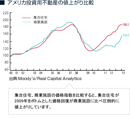 アメリカ投資用不動産の値上がり比較