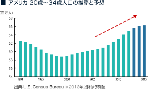 アメリカ 20歳～34歳人口の推移と予想