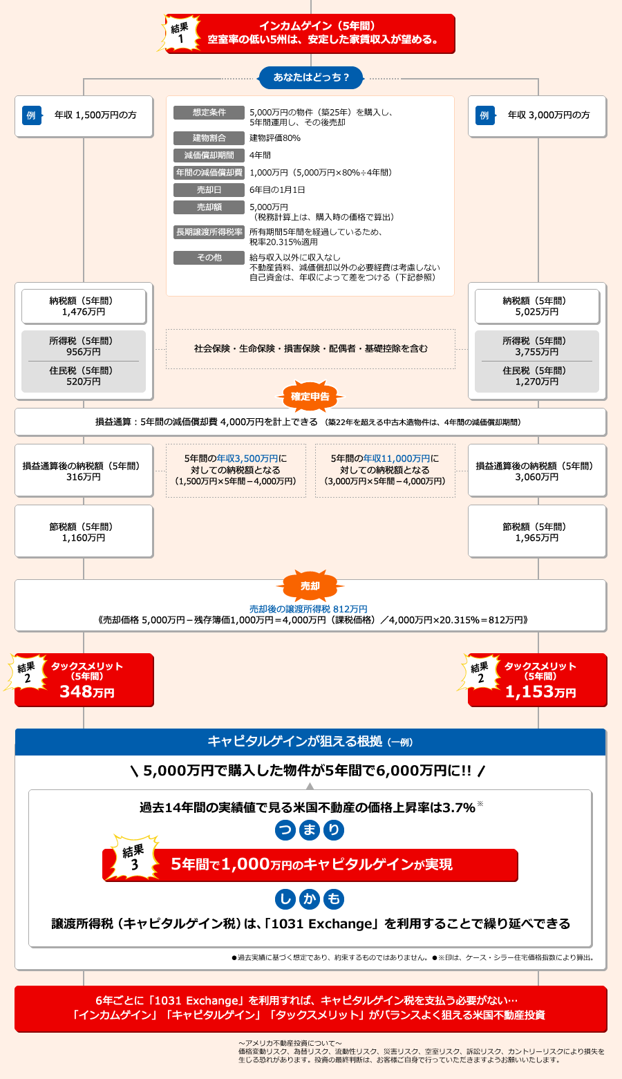 3つのメリットを賢く狙うスキーム